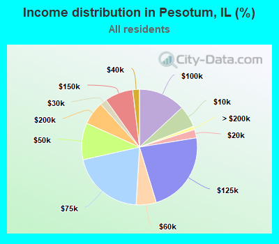 Income distribution in Pesotum, IL (%)