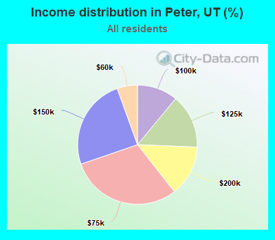 Income distribution in Peter, UT (%)