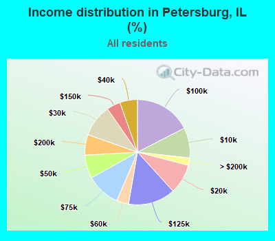 Income distribution in Petersburg, IL (%)
