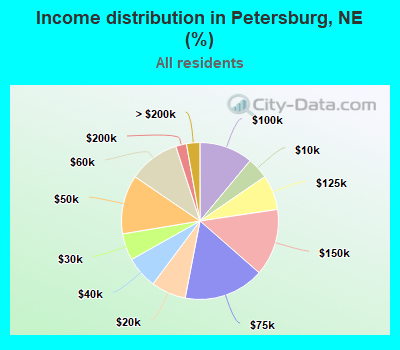 Income distribution in Petersburg, NE (%)
