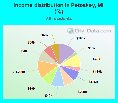 Income distribution in Petoskey, MI (%)