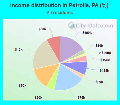 Income distribution in Petrolia, PA (%)