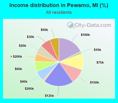 Income distribution in Pewamo, MI (%)