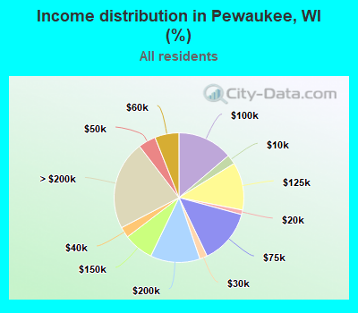 Income distribution in Pewaukee, WI (%)