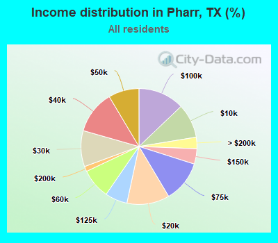 Income distribution in Pharr, TX (%)