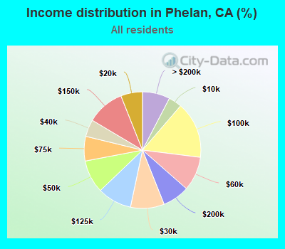 Income distribution in Phelan, CA (%)