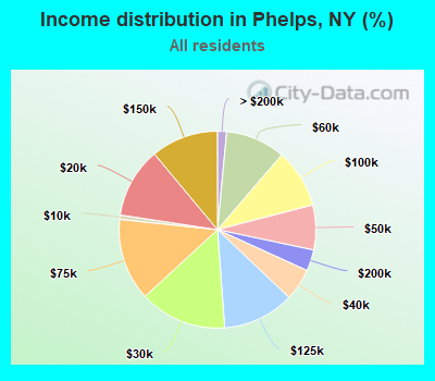 Income distribution in Phelps, NY (%)