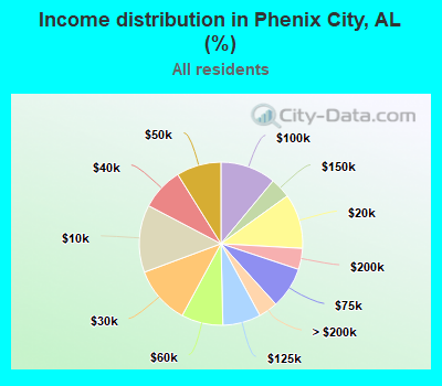 Income distribution in Phenix City, AL (%)