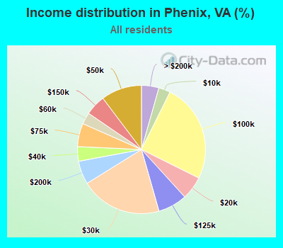 Income distribution in Phenix, VA (%)