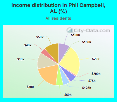 Income distribution in Phil Campbell, AL (%)