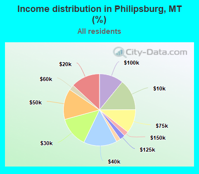 Income distribution in Philipsburg, MT (%)