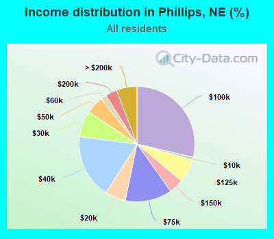 Income distribution in Phillips, NE (%)