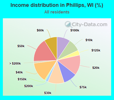 Income distribution in Phillips, WI (%)
