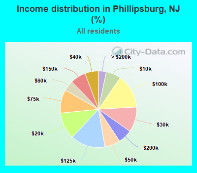 Income distribution in Phillipsburg, NJ (%)