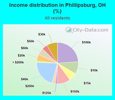 Income distribution in Phillipsburg, OH (%)