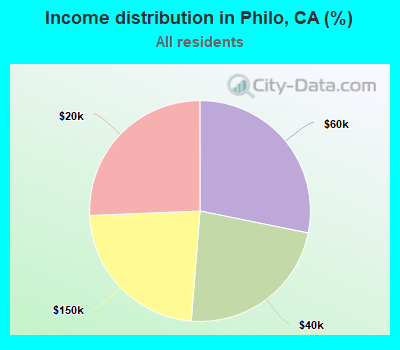 Income distribution in Philo, CA (%)