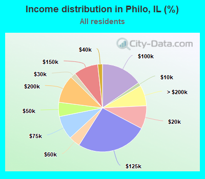 Income distribution in Philo, IL (%)