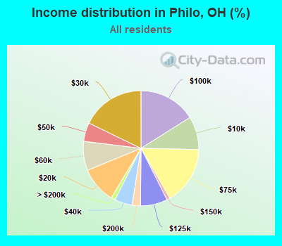 Income distribution in Philo, OH (%)