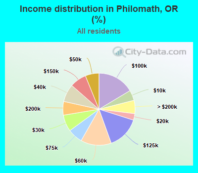 Income distribution in Philomath, OR (%)