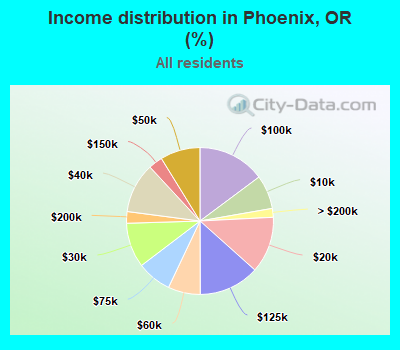 Income distribution in Phoenix, OR (%)