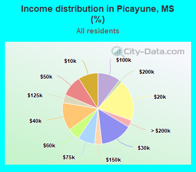 Income distribution in Picayune, MS (%)