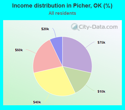 Income distribution in Picher, OK (%)