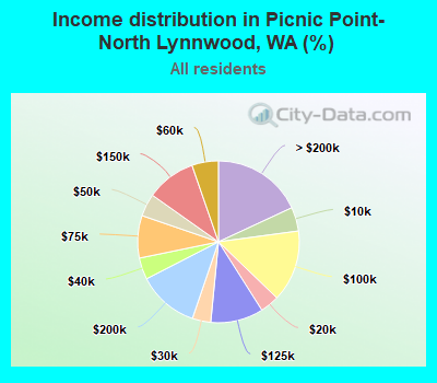 Income distribution in Picnic Point-North Lynnwood, WA (%)