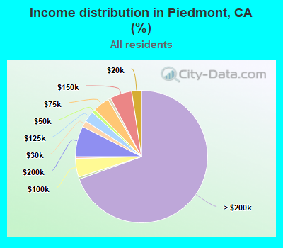 Income distribution in Piedmont, CA (%)