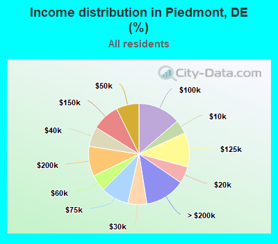 Income distribution in Piedmont, DE (%)