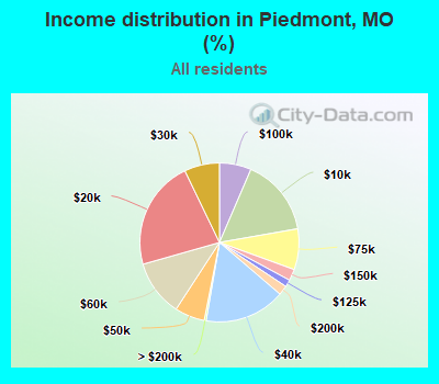Income distribution in Piedmont, MO (%)