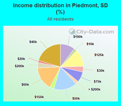 Income distribution in Piedmont, SD (%)