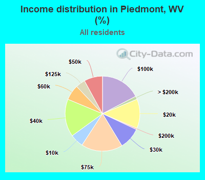 Income distribution in Piedmont, WV (%)