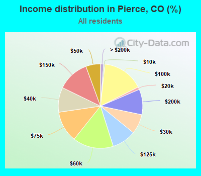 Income distribution in Pierce, CO (%)