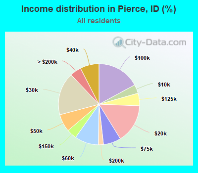 Income distribution in Pierce, ID (%)