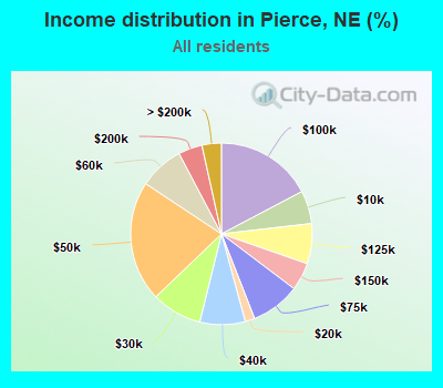Income distribution in Pierce, NE (%)