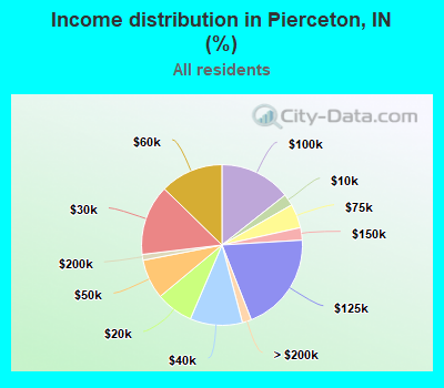 Income distribution in Pierceton, IN (%)