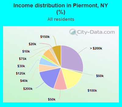 Income distribution in Piermont, NY (%)