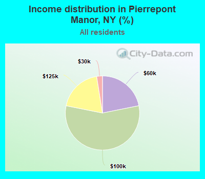 Income distribution in Pierrepont Manor, NY (%)