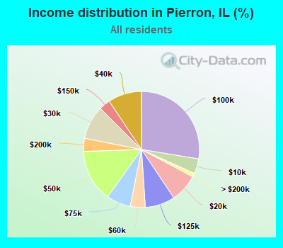 Income distribution in Pierron, IL (%)
