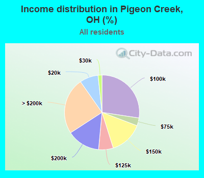 Income distribution in Pigeon Creek, OH (%)