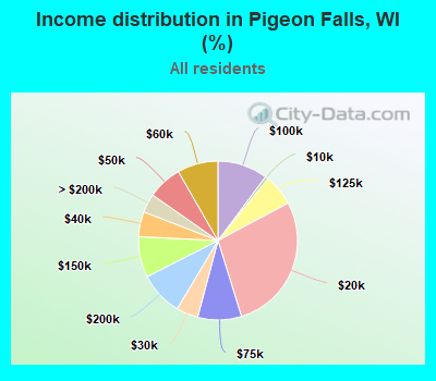 Income distribution in Pigeon Falls, WI (%)