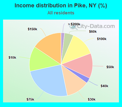 Income distribution in Pike, NY (%)