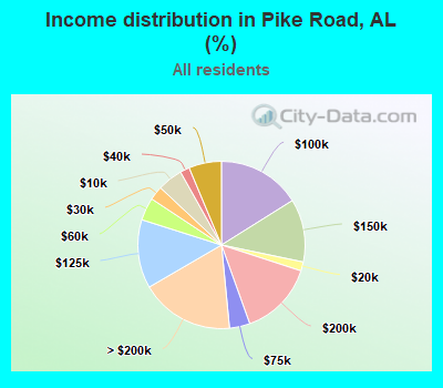 Income distribution in Pike Road, AL (%)