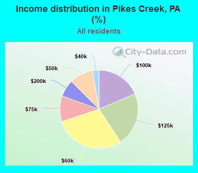 Income distribution in Pikes Creek, PA (%)