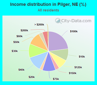 Income distribution in Pilger, NE (%)