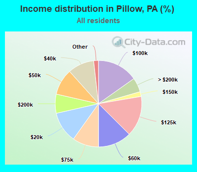Income distribution in Pillow, PA (%)