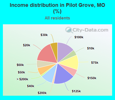 Income distribution in Pilot Grove, MO (%)