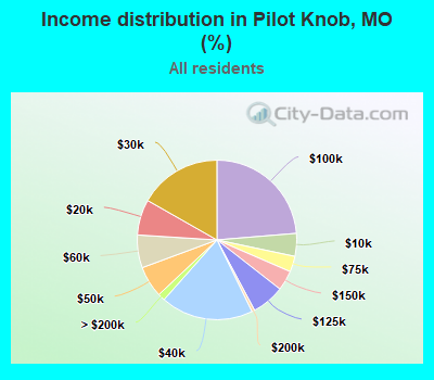 Income distribution in Pilot Knob, MO (%)