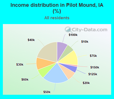 Income distribution in Pilot Mound, IA (%)