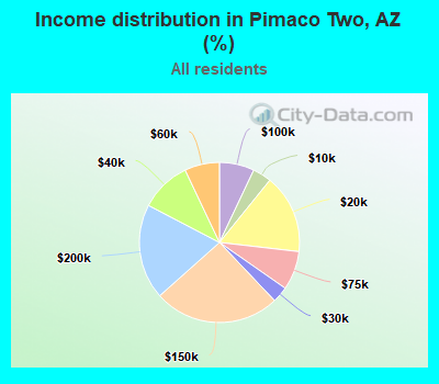 Income distribution in Pimaco Two, AZ (%)